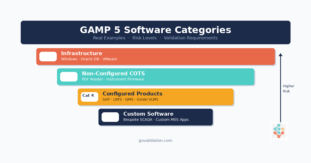 GAMP 5 Categories Explained 2026: Real Software Examples for Each Category