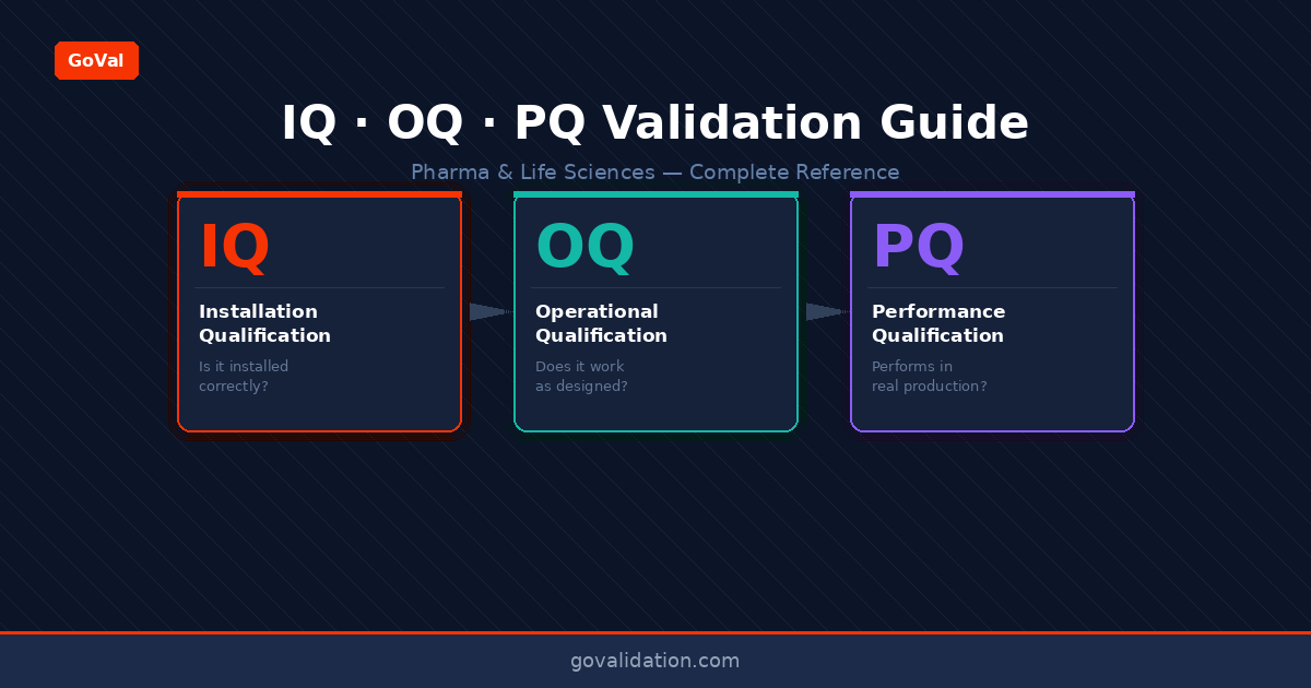 IQ OQ PQ Validation 2026: Complete Guide for Pharma & Life Sciences