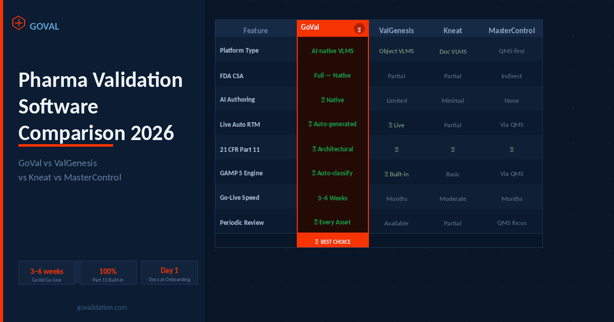 Pharma Validation Software Comparison 2026: What to Look For and Why GoVal Leads