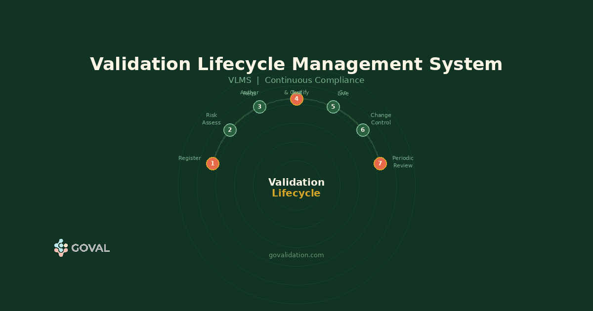 Validation Lifecycle Management System (VLMS) 2026: What It Is and Why It Matters